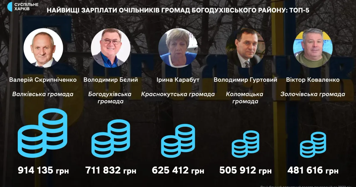 Фото із сайту "Суспільне Харків" У кого з очільників громад Богодухівського району найвищі зарплати на порталі Gromada Group