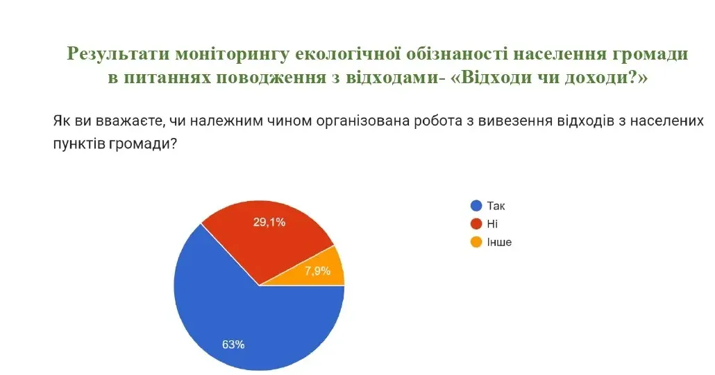 Фото з фейсбук-сторінки Богодухівської міської ради Результати опитування мешканців Богодухівської громади "Чиста громада – безпечне довкілля" на порталі Gromada Group
