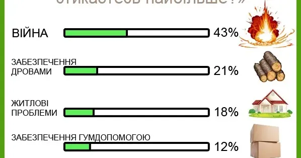 Нещодавно у нашій групі «МАЯК Богодухів» на Фейсбук ми провели опитування для внутрішньо переміщених осіб: «З якими проблемами ви стикаєтеся найбільше?»