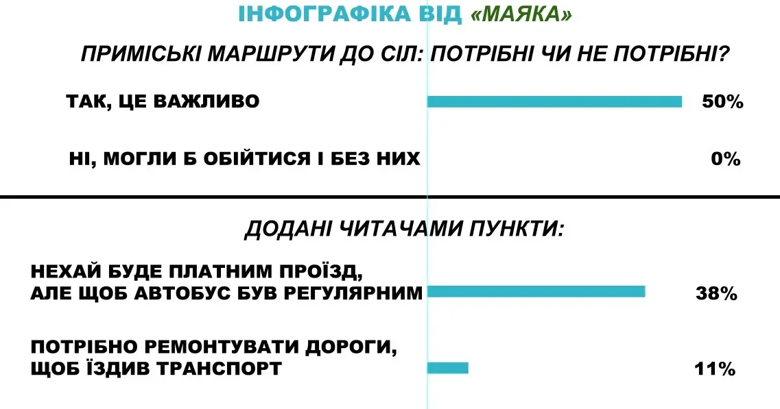 Головна світлина новини на сайті Gromada Group Чи потрібні приміські рейси землякам? на порталі Gromada Group